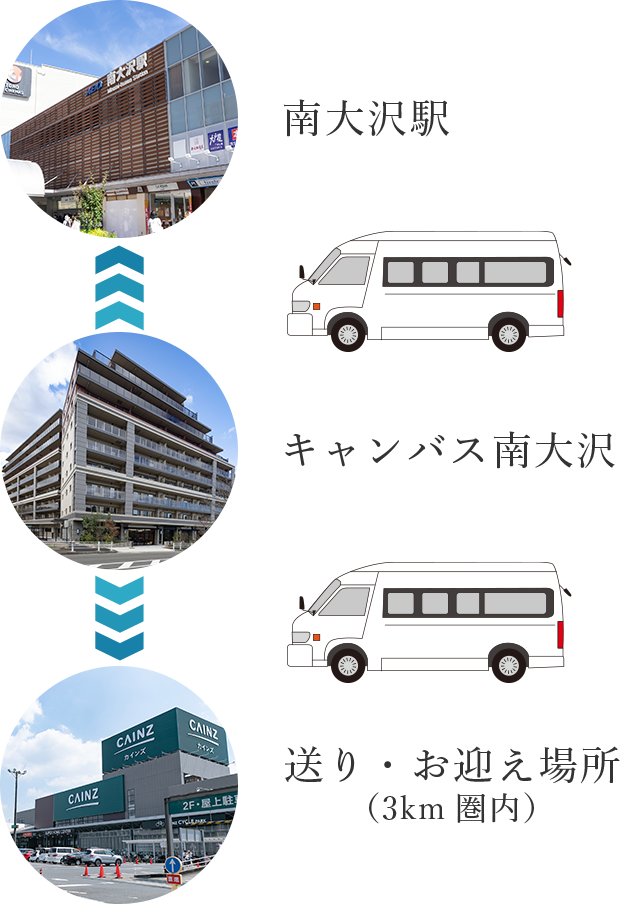 南大沢駅まではシャトルバスで直通アプローチ。